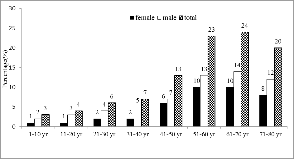 current-pediatric-distribution