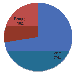 current-pediatric-gender