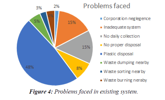 waste-management-existing-system