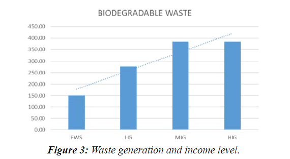 waste-management-income-level