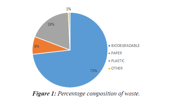 waste-management-percentage-composition