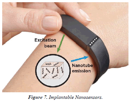 Material-Science-Nanosensors