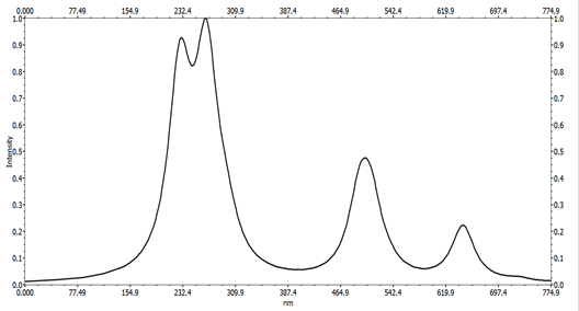 chemical-pharmaceutical-spectra