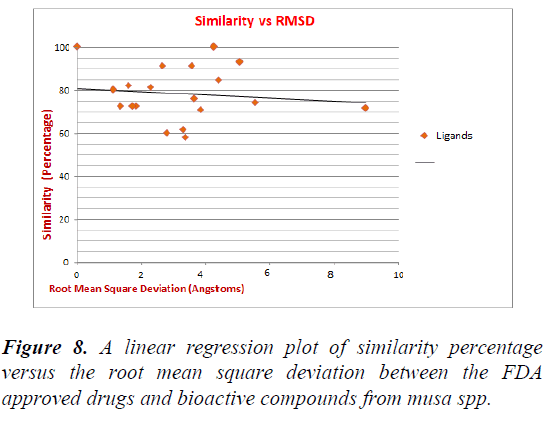 regression