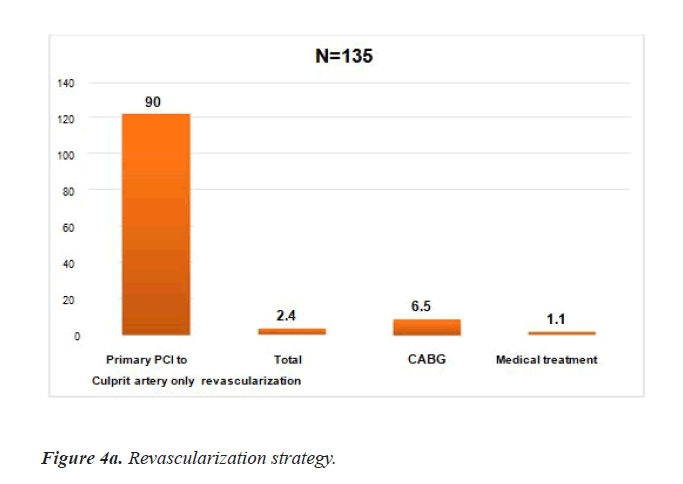 Revascularization