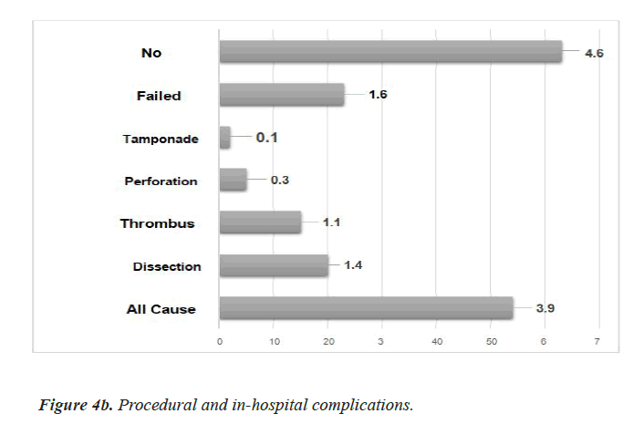 complications