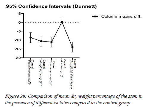 agricultural-science-botany-percentage