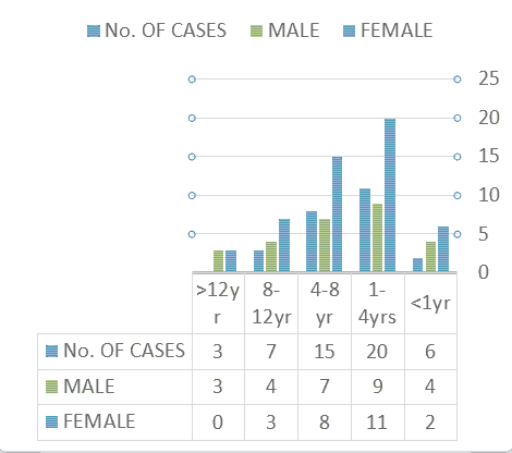 current-pediatric-age