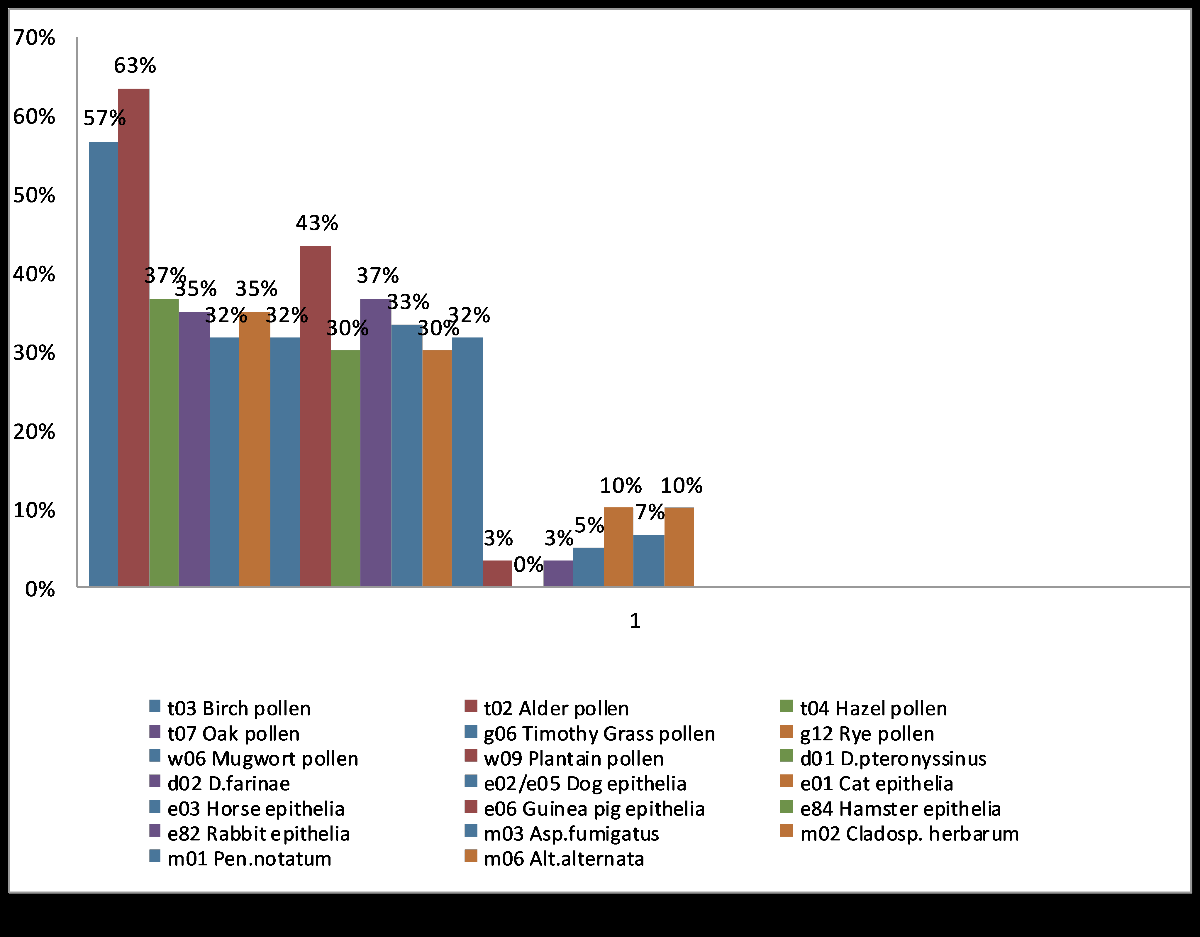 current-pediatric-results