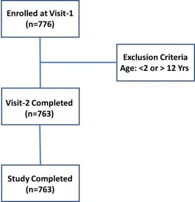 current-pediatrics-disposition