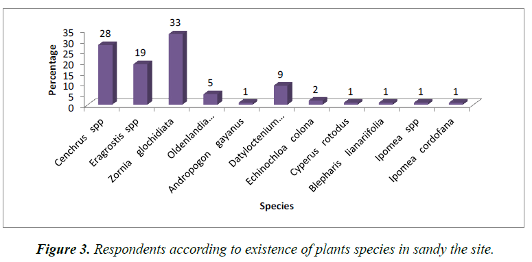 journal-agricultural-science-botany-Respondents