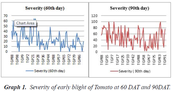 journal-agricultural-science-botany-Severity