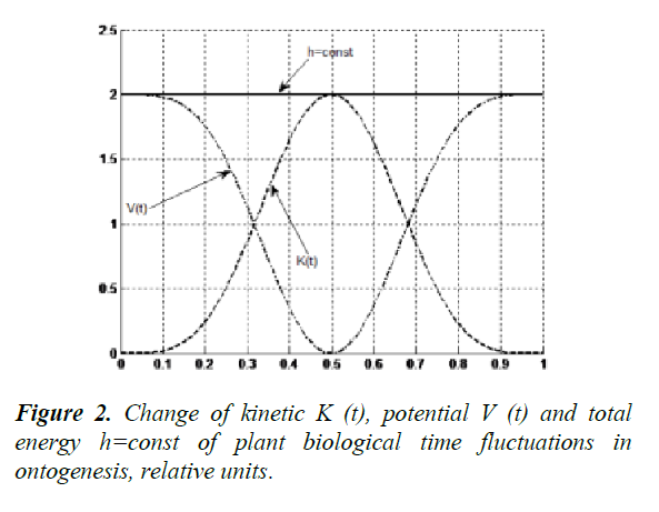 journal-agricultural-science-botany-fluctuations