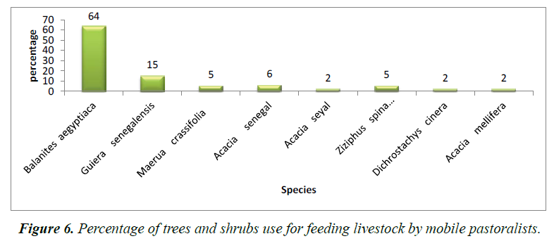 journal-agricultural-science-botany-shrubs