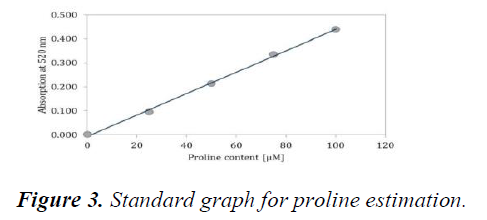 journal-agricultural-science-proline