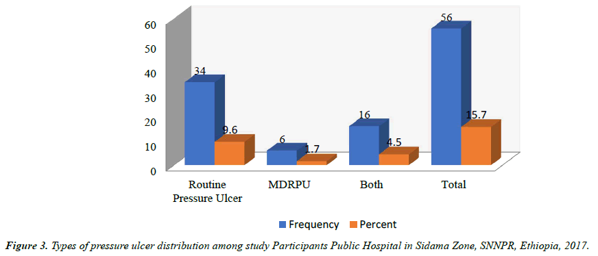 journal-primary-care-general-practice-pressure-ulcer