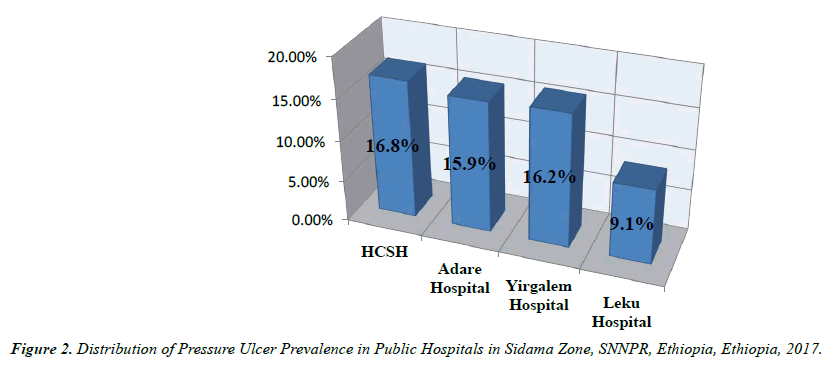 journal-primary-care-general-practice-sidama-zone