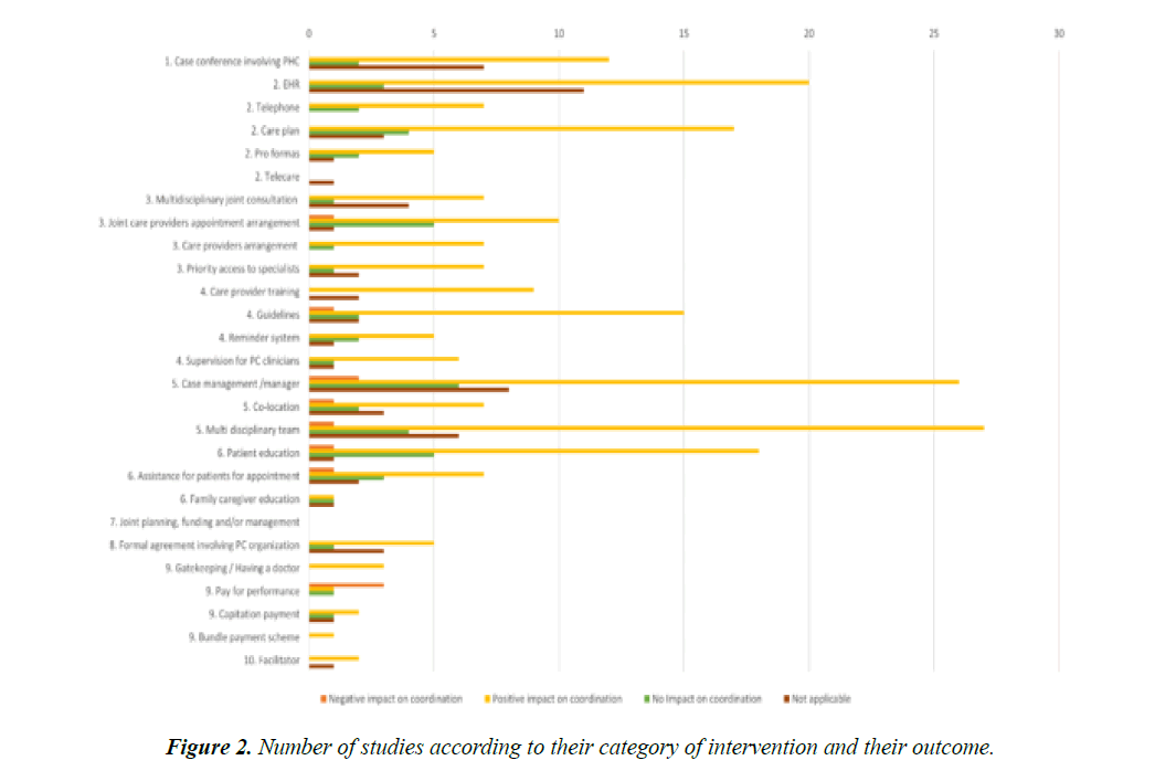 primary-care-general-practice-category-intervention