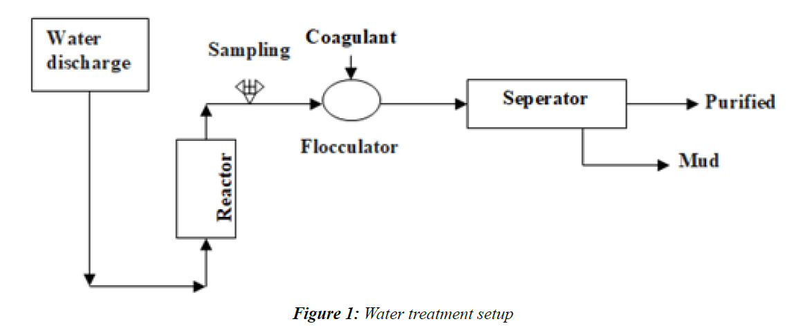 waste-management-Water-treatment