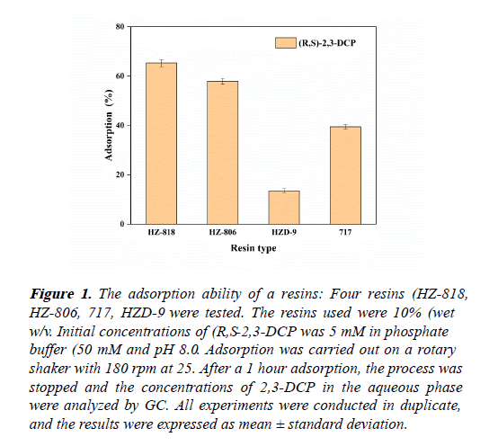 waste-management-adsorption-ability