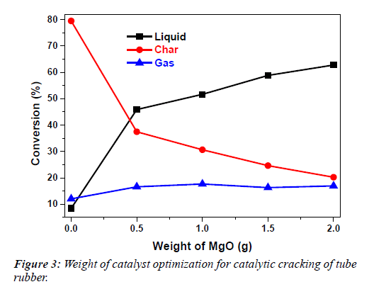 waste-management-catalytic-cracking