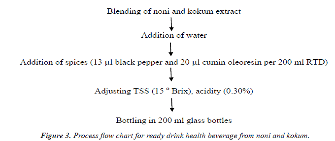 Food-Technology-health-beverage