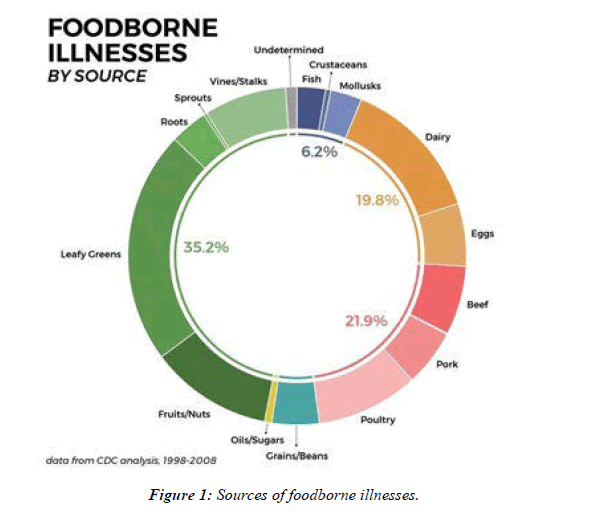 Food-Technology-illnesses