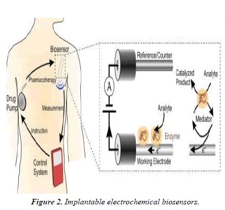 Material-Science-biosensors