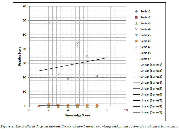 Primary-Care-correlation-knowledge