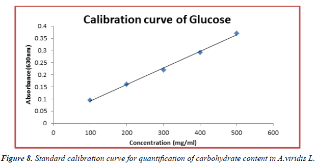 biochemistry-biotechnology-carbohydrate