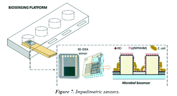 chemical-technology-Impedimetric