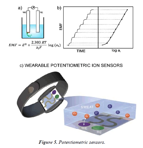 chemical-technology-Potentiometric