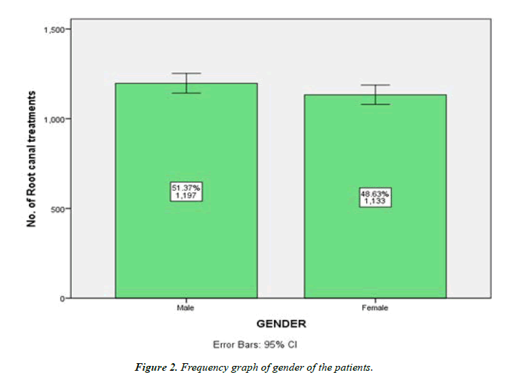 clinical-dentistry-gender