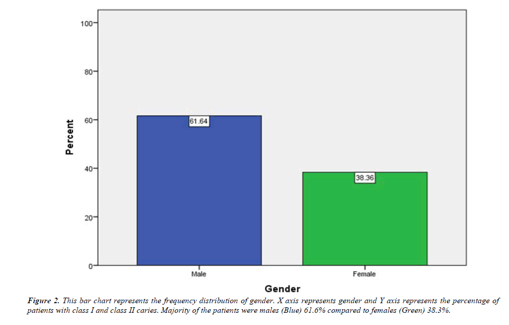 clinical-dentistry-gender