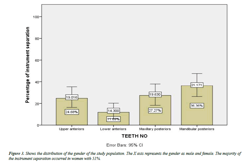 clinical-dentistry-gender