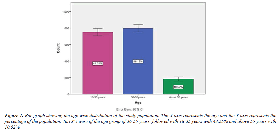 clinical-dentistry-trials-bar-graph