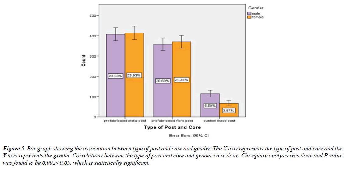 clinical-dentistry-trials-bar-graph