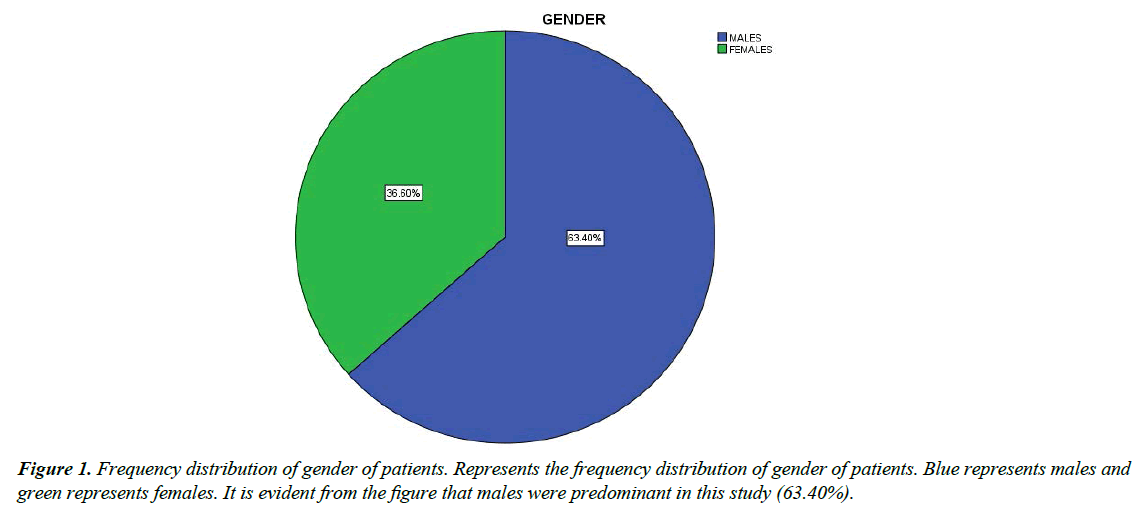 clinical-dentistry-trials-frequency-distribution