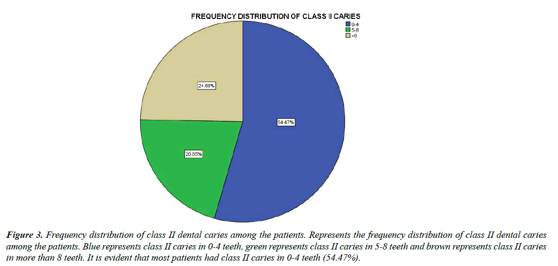 clinical-dentistry-trials-frequency-distribution