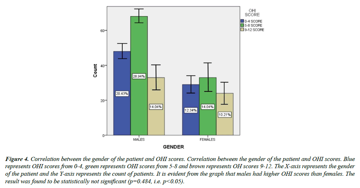 clinical-dentistry-trials-frequency-distribution