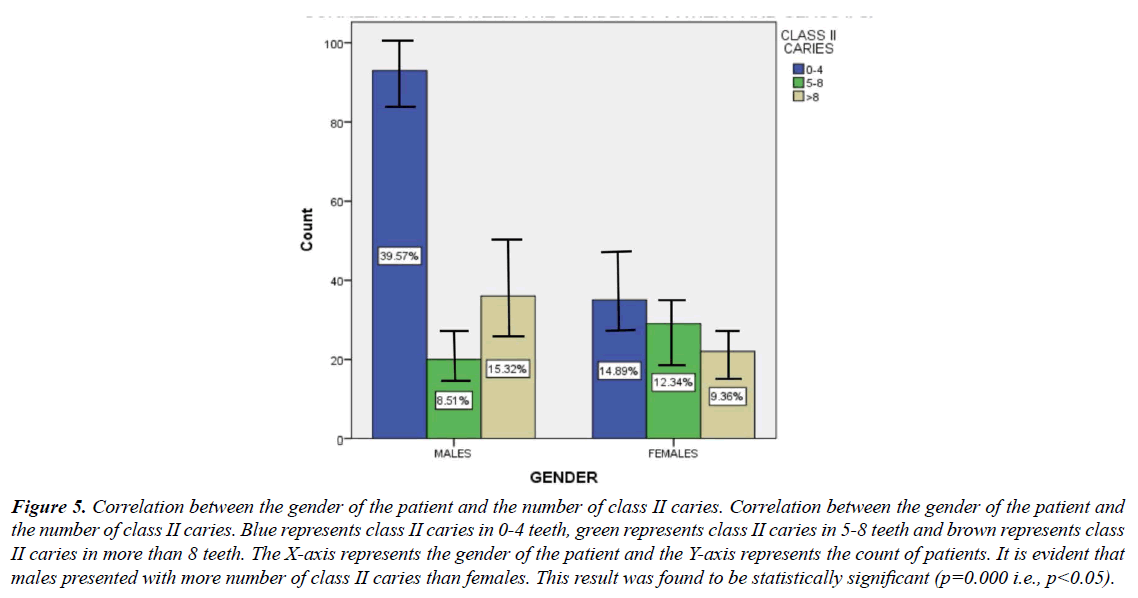 clinical-dentistry-trials-frequency-distribution