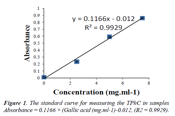 food-microbiology-standard-curve-measuring