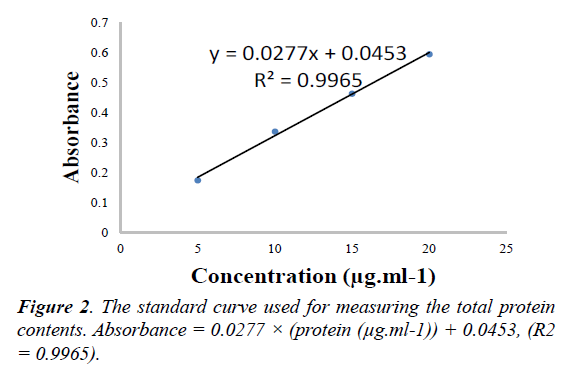 food-microbiology-standard-curve-measuring