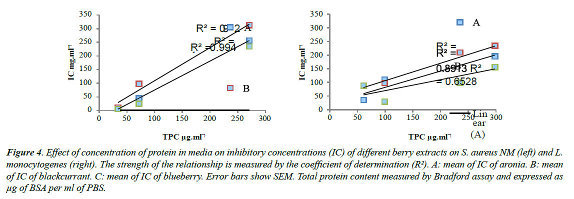 food-microbiology-standard-curve-measuring