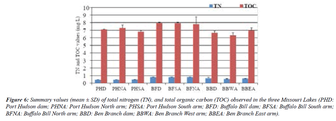 food-nutrition-health-missouri-reservoirs