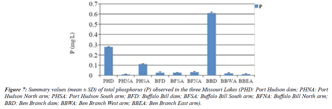 food-nutrition-health-missouri-reservoirs