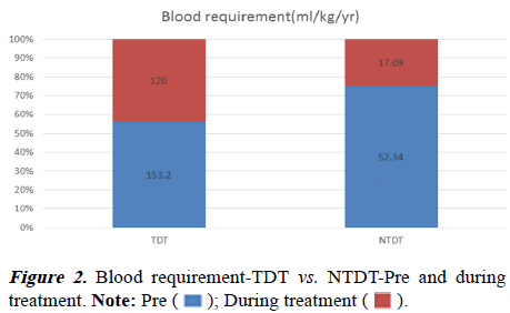 pediatric-research-blood