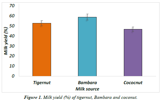 Food-Technology-Bambara