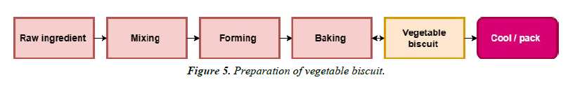 Food-Technology-biscuit