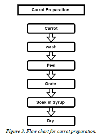 Food-Technology-carrot